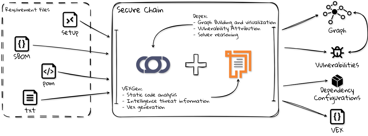 Secure Chain Workflow Diagram Light Mode